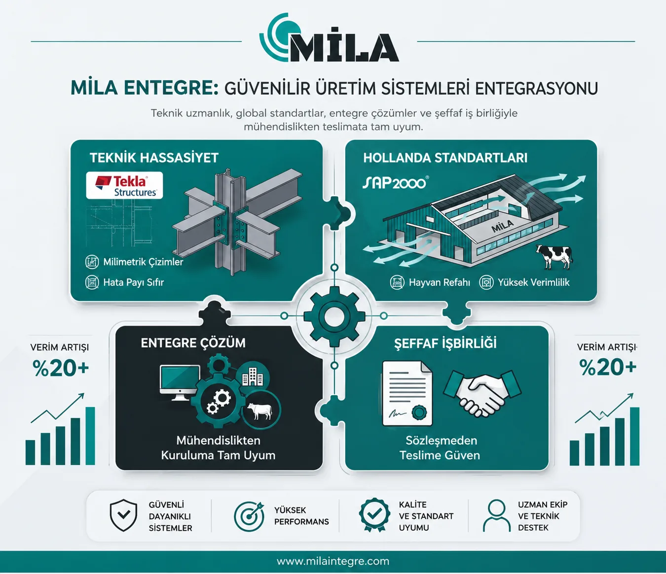 Mila Entegre infographic